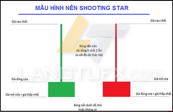 Shooting Star (Pinbar)