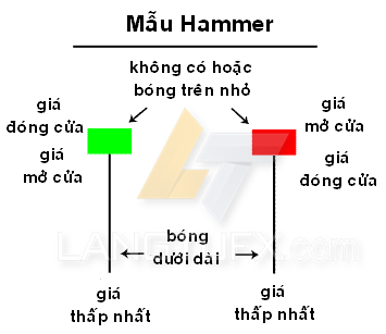 đặc điểm nến Hammer (Nến búa)