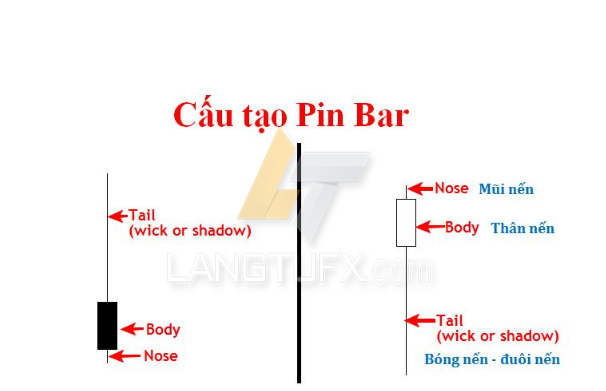 Nến Pin bar là gì?