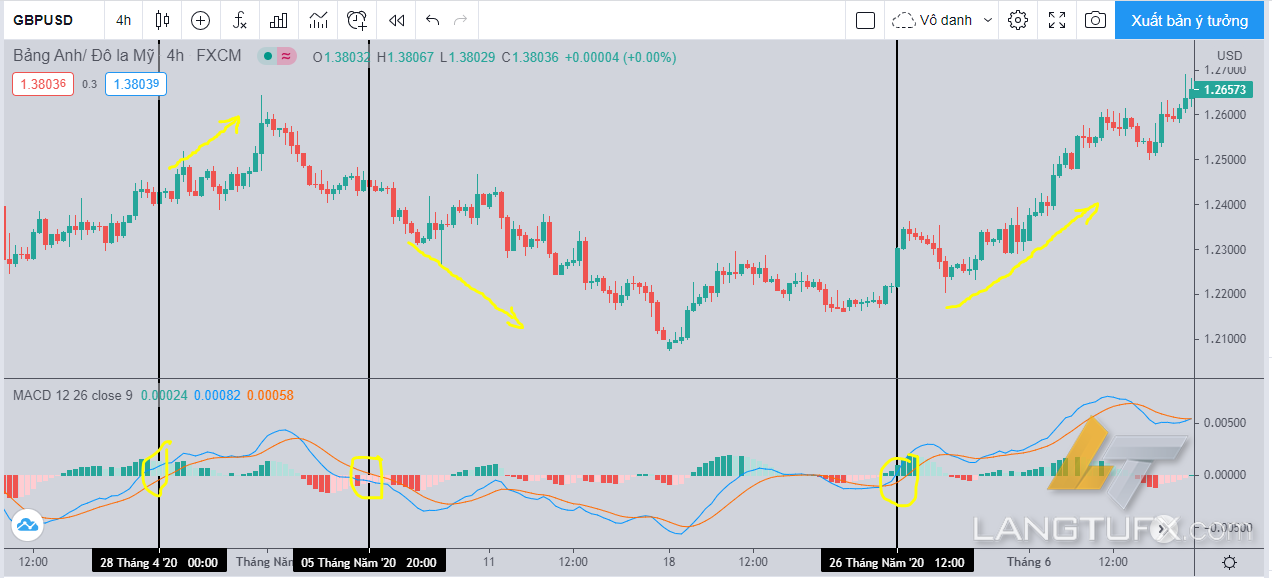 chỉ báo macd