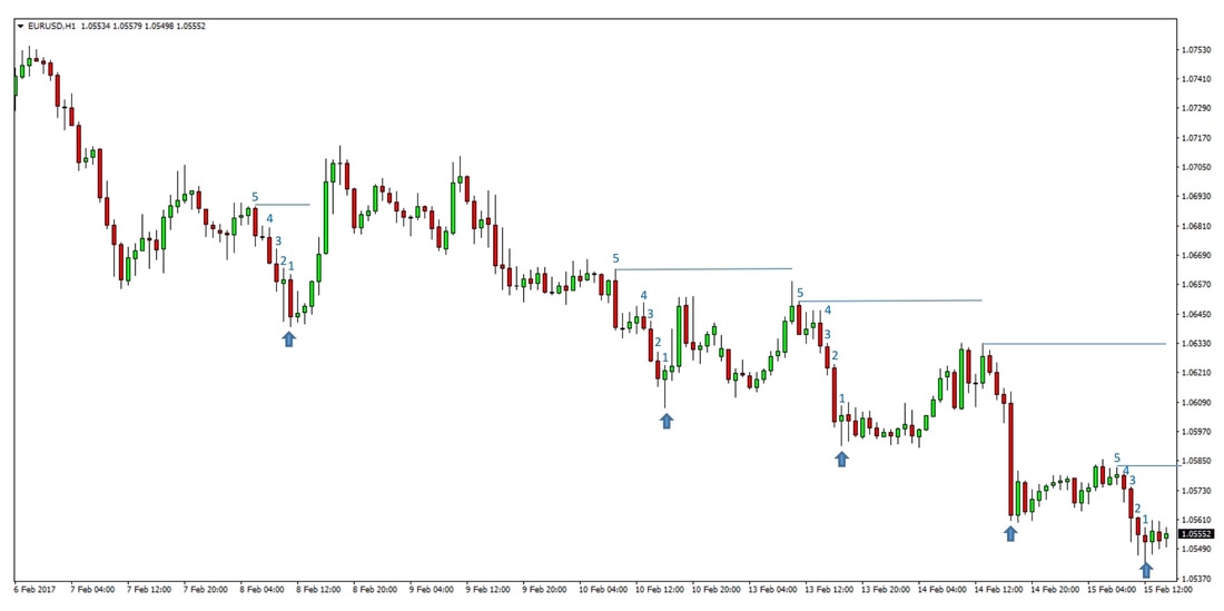 Forex Trailing Stop loss