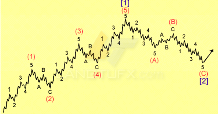 lý thuyết sóng elliott là gì - elliott wave pdf