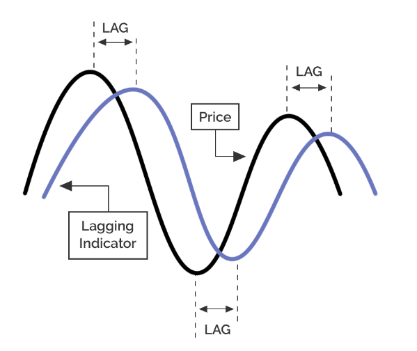 Indicators là gì - LAG