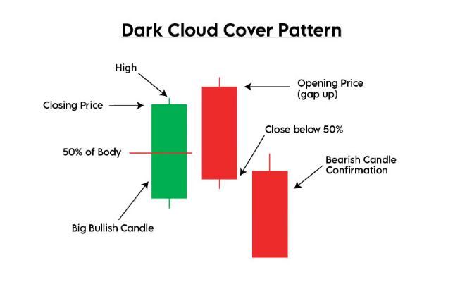 mô hình nến mây đen che phủ (Dark Cloud Cover)