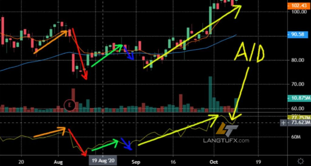 Chỉ báo Accumulation Distribution (A/D) là gì?