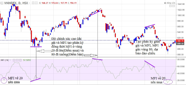 Chỉ báo MFI là gì