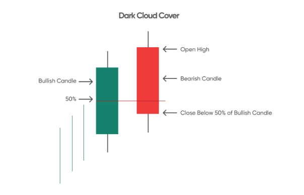 mô hình nến mây đen che phủ (Dark Cloud Cover)